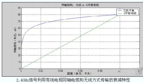 Attenuation characteristics of 2.4 GHz signals using cable television coaxial cable and wireless transmission