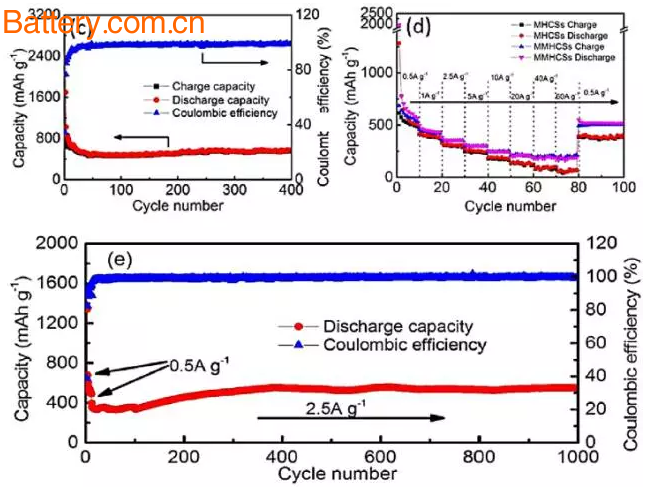 High performance graphite anode material: hollow carbon microspheres