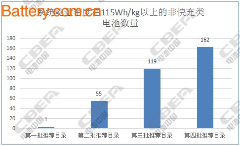 å‰4æ‰¹æŽ¨èç›®å½•çº¯ç”µåŠ¨å®¢è½¦ç”µæ± è¯¦è§£