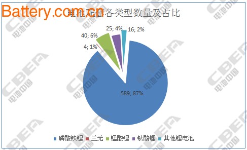 å‰4æ‰¹æŽ¨èç›®å½•çº¯ç”µåŠ¨å®¢è½¦ç”µæ± è¯¦è§£