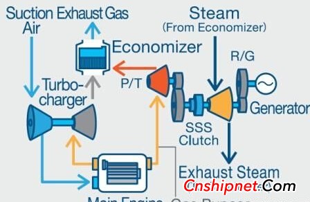 Mitsubishi Heavy Industries has received orders for waste heat recovery systems for 11 super-large container ships