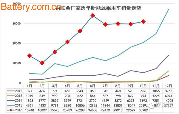 October, pure electric vehicles, sales, pure electric vehicles, hybrid vehicles