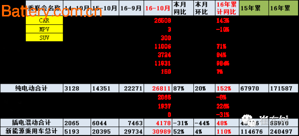 October, pure electric vehicles, sales, pure electric vehicles, hybrid vehicles