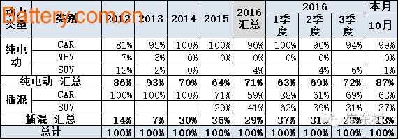 October, pure electric vehicles, sales, pure electric vehicles, hybrid vehicles