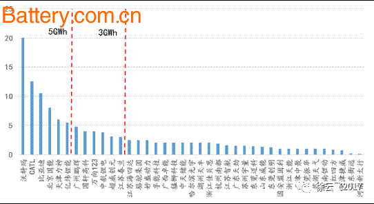 åŠ¨åŠ›ç”µæ± å¹´åº•è§„åˆ’æ€»äº§èƒ½æ–™è¾¾230.1GWhï¼šå¤§æµªæ·˜é‡‘ï¼Œå‰©è€…ä¸ºçŽ‹