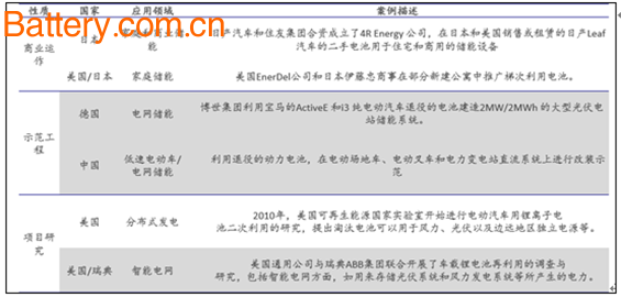 2017å¹´å…¨çƒåŠ¨åŠ›ç”µæ± æ¢¯æ¬¡åˆ©ç”¨ï¼Œç”µç½‘å‚¨èƒ½çš„æ–¹å‘åˆ†æž