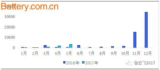 æ–°èƒ½æºæ±½è½¦äº§é”€å›žæš–å»¶ç»­ï¼Œ5æœˆåŠ¨åŠ›ç”µæ± é…å¥—é‡å…¨é¢åˆ†æž