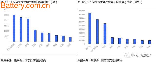 æ–°èƒ½æºæ±½è½¦äº§é”€å›žæš–å»¶ç»­ï¼Œ5æœˆåŠ¨åŠ›ç”µæ± é…å¥—é‡å…¨é¢åˆ†æž