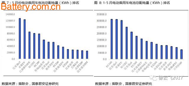 æ–°èƒ½æºæ±½è½¦äº§é”€å›žæš–å»¶ç»­ï¼Œ5æœˆåŠ¨åŠ›ç”µæ± é…å¥—é‡å…¨é¢åˆ†æž