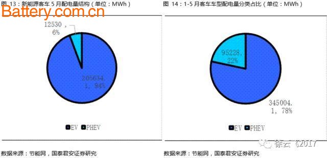 æ–°èƒ½æºæ±½è½¦äº§é”€å›žæš–å»¶ç»­ï¼Œ5æœˆåŠ¨åŠ›ç”µæ± é…å¥—é‡å…¨é¢åˆ†æž