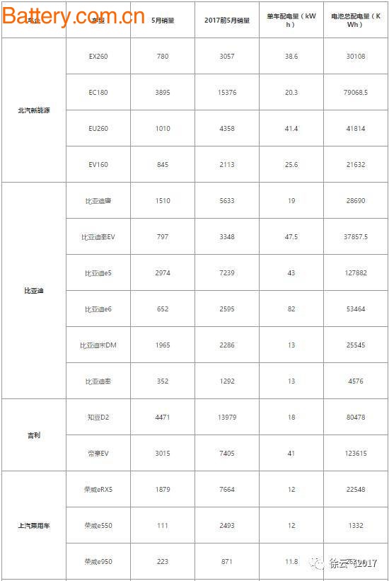 æ–°èƒ½æºæ±½è½¦äº§é”€å›žæš–å»¶ç»­ï¼Œ5æœˆåŠ¨åŠ›ç”µæ± é…å¥—é‡å…¨é¢åˆ†æž