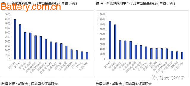 æ–°èƒ½æºæ±½è½¦äº§é”€å›žæš–å»¶ç»­ï¼Œ5æœˆåŠ¨åŠ›ç”µæ± é…å¥—é‡å…¨é¢åˆ†æž