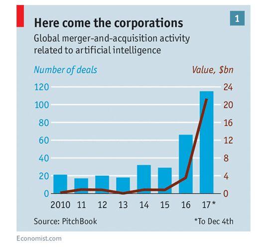 Robots have not yet waged war on humans. Global technology giants have "fought up" for AI talents.