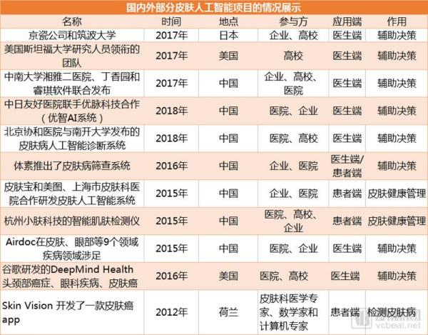 ç›˜ç‚¹å…¨çƒ11ä¸ªçš®è‚¤ç—…AIé¡¹ç›®ï¼š63%ç”¨äºŽåŒ»ç”Ÿç«¯ï¼Œä¸­å›½ä¼ä¸šæœ€å¤šï¼Œçš†ä¸Žé¡¶çº§åŒ»é™¢åˆä½œ