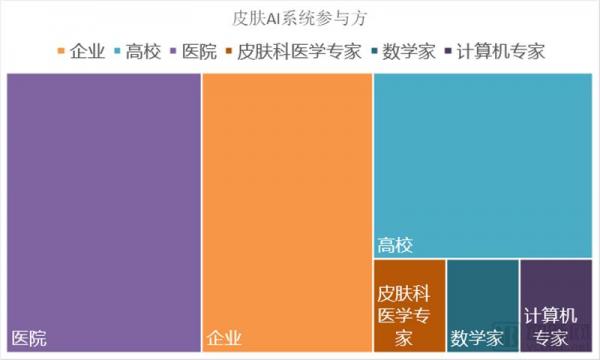 ç›˜ç‚¹å…¨çƒ11ä¸ªçš®è‚¤ç—…AIé¡¹ç›®ï¼š63%ç”¨äºŽåŒ»ç”Ÿç«¯ï¼Œä¸­å›½ä¼ä¸šæœ€å¤šï¼Œçš†ä¸Žé¡¶çº§åŒ»é™¢åˆä½œ