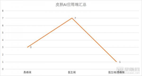 ç›˜ç‚¹å…¨çƒ11ä¸ªçš®è‚¤ç—…AIé¡¹ç›®ï¼š63%ç”¨äºŽåŒ»ç”Ÿç«¯ï¼Œä¸­å›½ä¼ä¸šæœ€å¤šï¼Œçš†ä¸Žé¡¶çº§åŒ»é™¢åˆä½œ