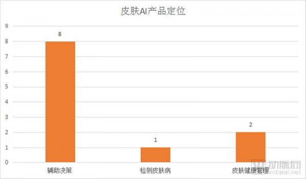 ç›˜ç‚¹å…¨çƒ11ä¸ªçš®è‚¤ç—…AIé¡¹ç›®ï¼š63%ç”¨äºŽåŒ»ç”Ÿç«¯ï¼Œä¸­å›½ä¼ä¸šæœ€å¤šï¼Œçš†ä¸Žé¡¶çº§åŒ»é™¢åˆä½œ