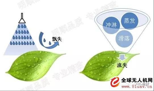 Characteristics and mechanism of flying anti-agent