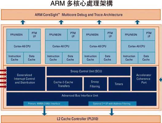 Multi-core operation enhances processor architecture