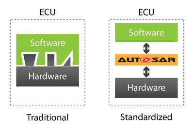 Electronic control unit with AUTOSAR standardization level and electronic control unit lacking AUTOSAR standardization level.