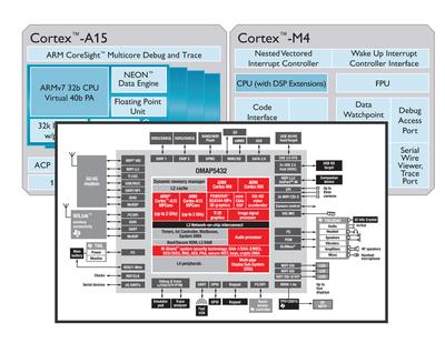 TI OMAP5432 SoC - from multi-core to heterogeneous environments. (Image source: ARM Holdings PLC and Texas Instruments)