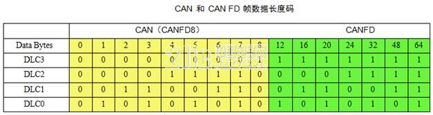 Three minutes to learn about the latest CAN FD protocol