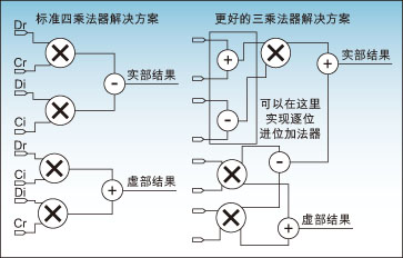 Figure 1: Complex multiplication with 4 and 3 multipliers