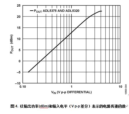 Provides fixed power gain at the output of the IQ modulator