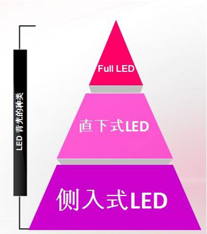 LED backlight type