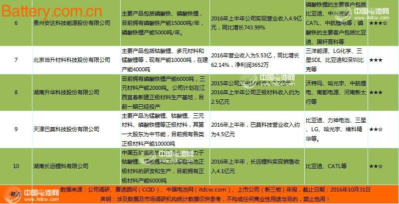 2016 China's lithium battery cathode materials annual competitiveness top 10 list