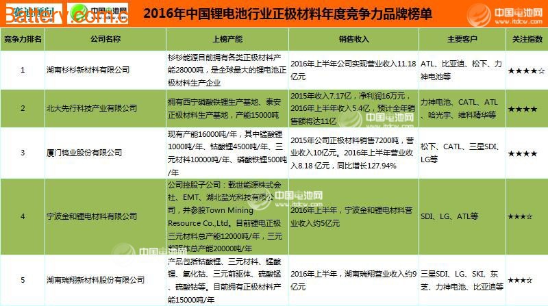 2016 China's lithium battery cathode materials annual competitiveness top 10 list