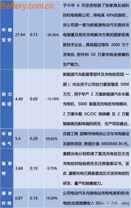 List of 17 electric vehicle charging pile companies in 2016