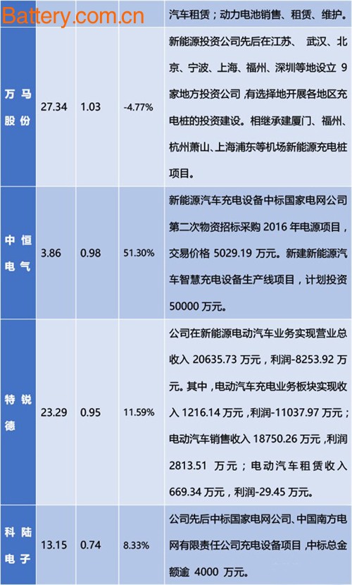 List of 17 electric vehicle charging pile companies in 2016