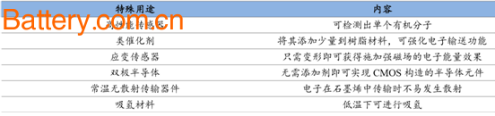 2017 China Graphene Market