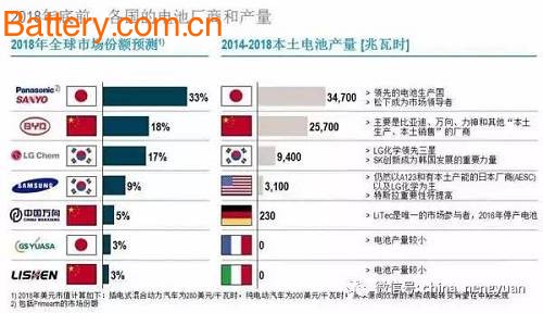 Figure 4: China rises to second place, chasing Japan â€“ Europe lacks battery production
