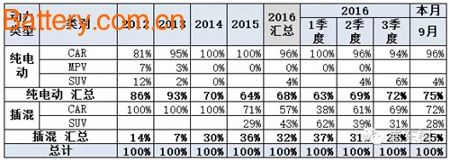 September, new energy passenger cars, plug-in hybrid cars, hybrid cars, new energy vehicles