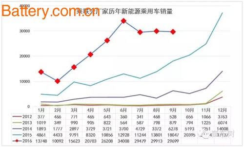 September, new energy passenger cars, plug-in hybrid cars, hybrid cars, new energy vehicles