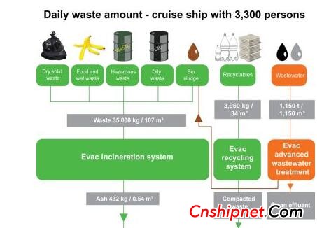 Evac acquires integrated waste and wastewater management system for three large cruise ships