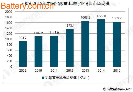 ä¸­å›½é“…é…¸è“„ç”µæ± è¡Œä¸šå‘å±•è¶‹åŠ¿ è¡Œä¸šåŠ é€Ÿè½¬åž‹å‡çº§