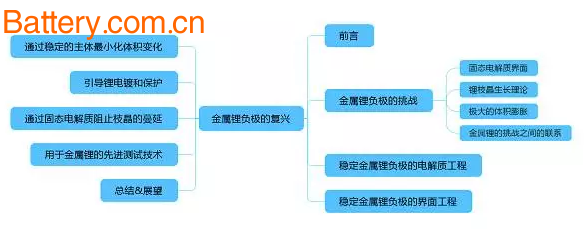 å´”å±¹æ•™æŽˆï¼šç”¨äºŽé«˜èƒ½ç”µæ± çš„é‡‘å±žé”‚è´Ÿæžçš„å¤å…´