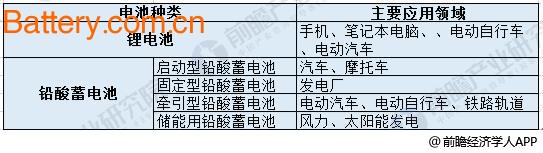 é”‚ç”µæ±  VS é“…é…¸è“„ç”µæ±  æœªæ¥é“…é…¸è“„ç”µæ± åœ¨äºŒæ¬¡ç”µæ± å¸‚åœºåœ°ä½ç¨³å›ºéš¾æ’¼