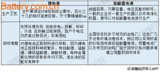 é”‚ç”µæ±  VS é“…é…¸è“„ç”µæ±  æœªæ¥é“…é…¸è“„ç”µæ± åœ¨äºŒæ¬¡ç”µæ± å¸‚åœºåœ°ä½ç¨³å›ºéš¾æ’¼