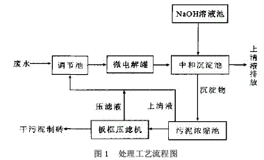 Electroplating wastewater