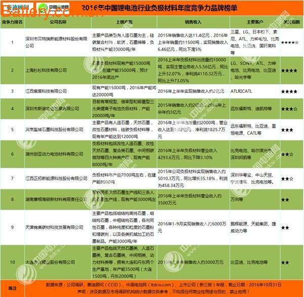 2016 China's lithium battery industry anode materials annual competitiveness brand list