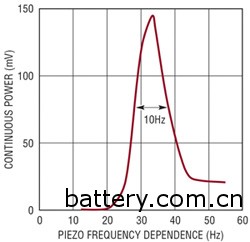 Figure 1 The power provided by a small piezoelectric transducer varies with the piezoelectric frequency.