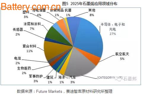 Graphene Technology Breakthrough and Market Prospect Analysis