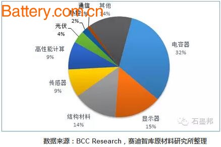 Graphene Technology Breakthrough and Market Prospect Analysis