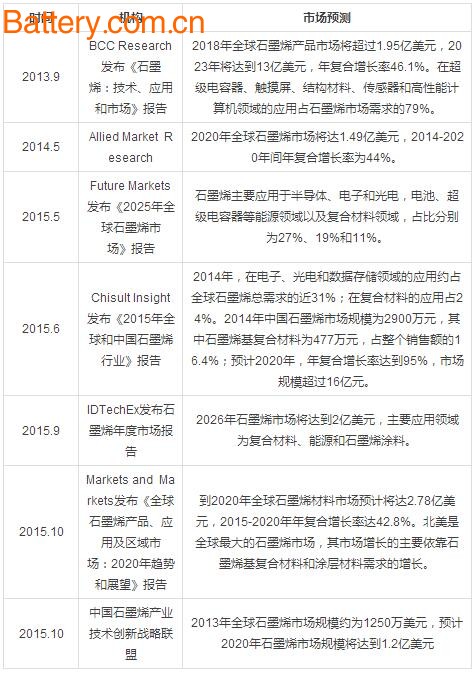 Graphene Technology Breakthrough and Market Prospect Analysis