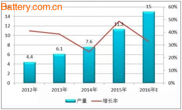 2016 lithium battery cathode material production growth slowed