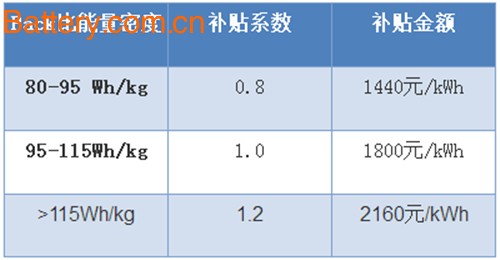 åŠ¨åŠ›ç”µæ± ,è¡¥è´´,æ–°èƒ½æºæ±½è½¦,ç”µåŠ¨æ±½è½¦